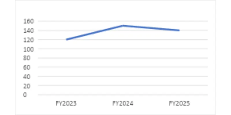 Revenue Trend Chart